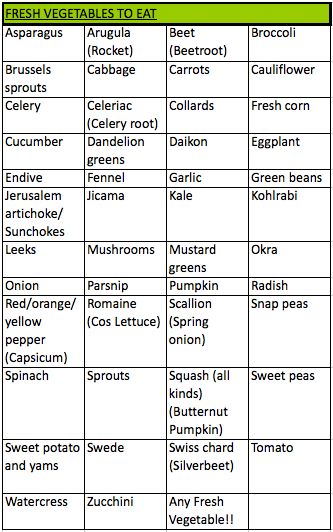 Coumadin Diet Food Chart