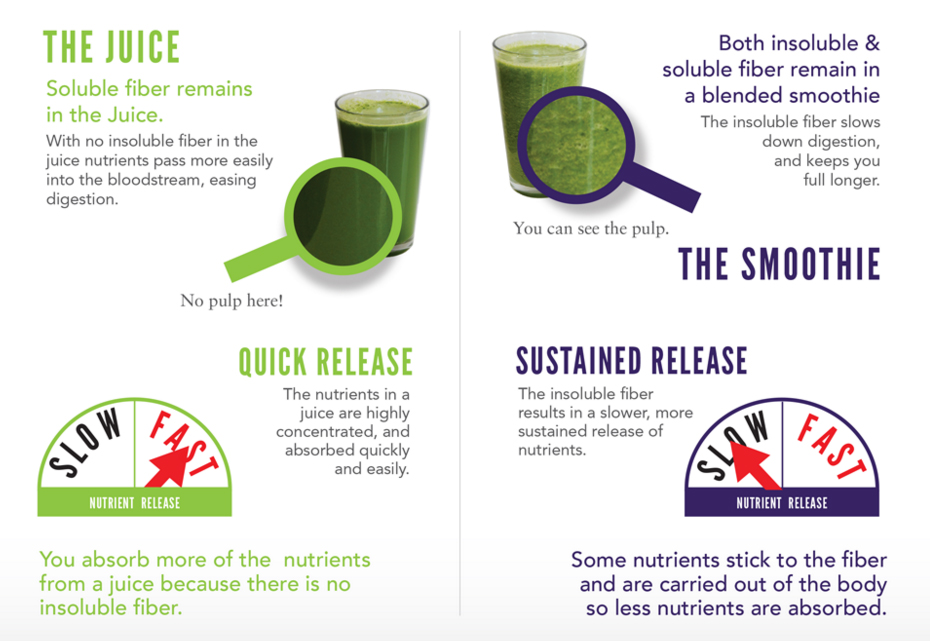 Juicing bad for you shop